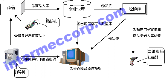 串货控制系统